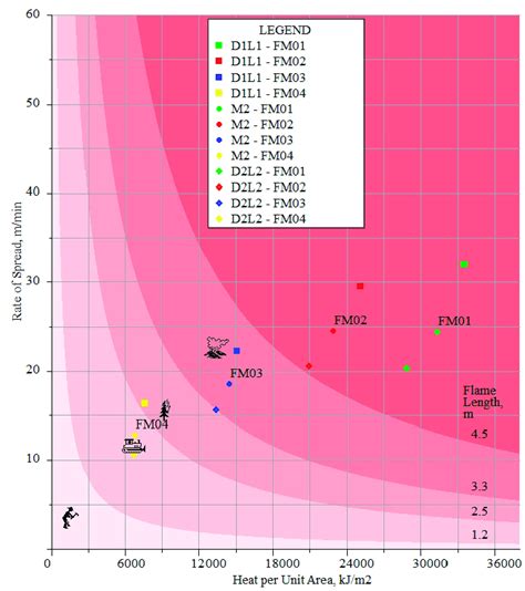Image result for Fire Behavior Characteristics Chart