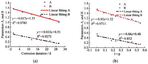 Study on Mechanical Properties and Constitutive Relationship of ...