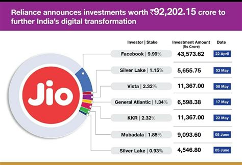 Silver Lake to invest an additional ₹4,546.80 crore in Reliance Jio ...