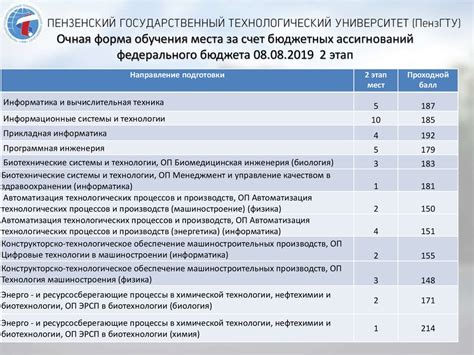 ПензГТУ. Очная форма обучения места за счет бюджетных ассигнований ...