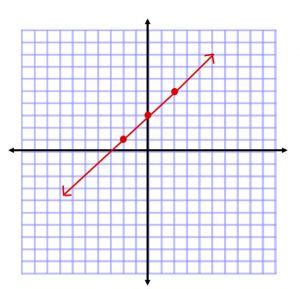 Image result for GRE Math Graph