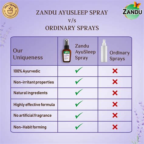 Zandu AyuSleep | Best Pillow Mist Fast Sleeping Spray