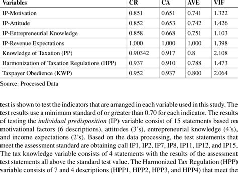 Image result for Reliability Test Method Validation
