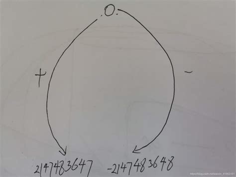 Max Btw. 2 Int Java 的图像结果