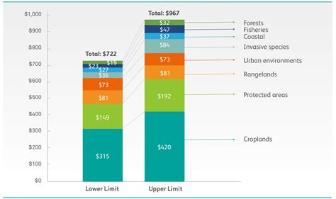 Financing Nature: Closing the Global Biodiversity Financing Gap - Paulson Institute