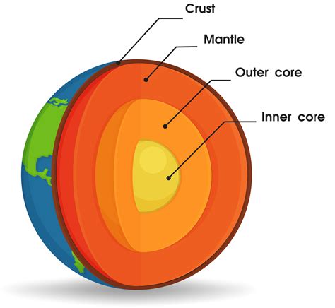 Earth's Inner Core 的图像结果