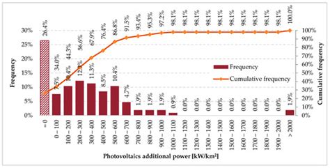 Solar Energy Data Analytics: PV Deployment and Land Use
