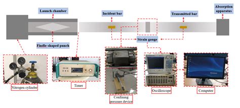 Investigation on Dynamical Mechanics, Energy Dissipation, and ...