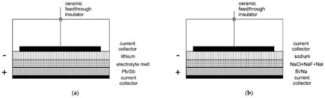 All-Liquid Metal Battery