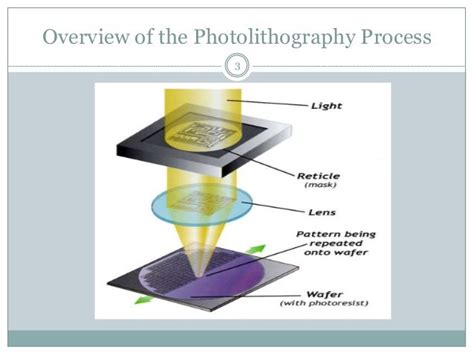 Image result for Lithography Process Basic