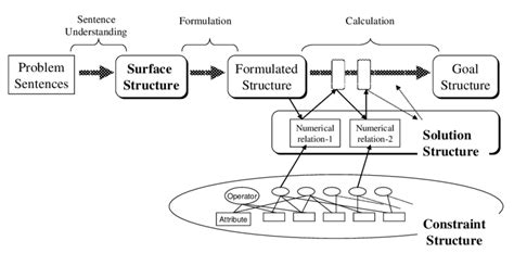Image result for Problem Solving Mechanism