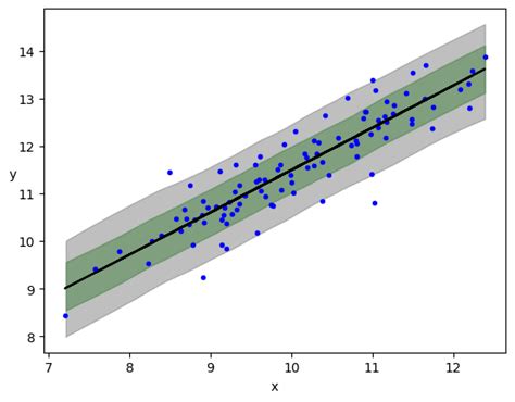 Image result for Bayesian Linear Regression Python
