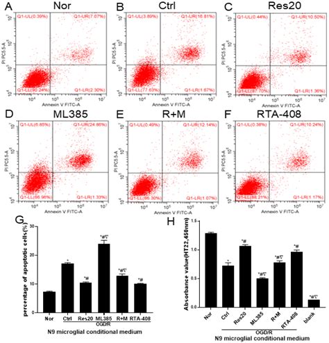 Resveratrol Inhibits Oxidative Stress and Regulates M1/M2-Type ...