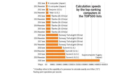 World Fastest Computer 2020 的图像结果