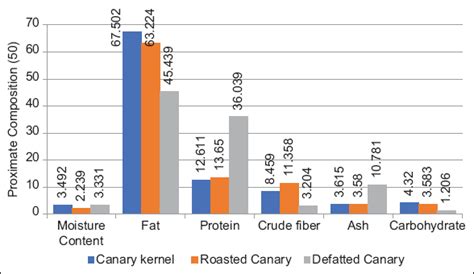 Optimization of active antioxidative defatted Canarium indicum L ...