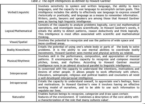Multiple Intelligences 的图像结果