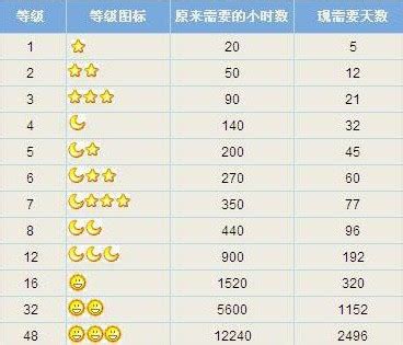 qq等级最高的人,中国qq等级最高的是谁(现在132级) 【百科全说】