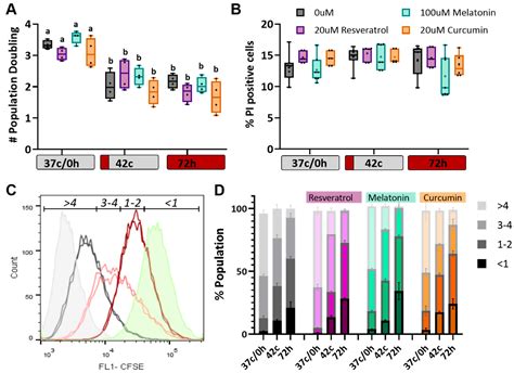 Antioxidants Attenuate Heat Shock Induced Premature Senescence of ...