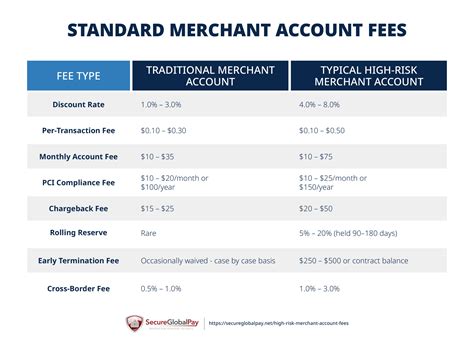 High-Risk Merchant Account Fees and Rates in 2026