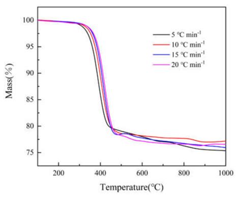 Pyrolysis Kinetic Study and Reaction Mechanism of Epoxy Glass Fiber ...