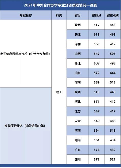 中外合作大学，中外合办大学有哪些，招生要求及录取分数线，排名