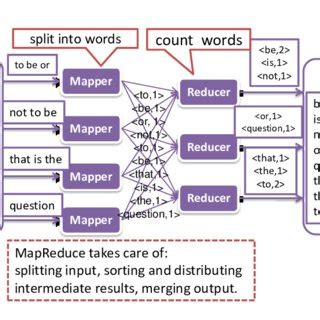 MapReduce Word Count in Python 的图像结果