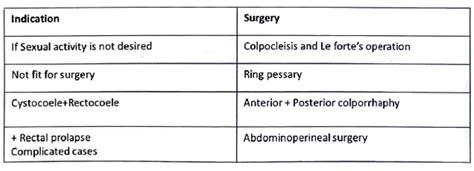 Prolapse of uterus - Medical Science Optional Notes for UPSC PDF Download