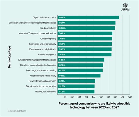 Statical Chart of Technology 的图像结果