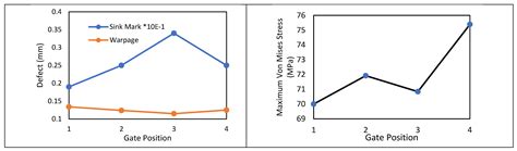 A Numerical Study on the Effect of Gate Position to the Structural ...