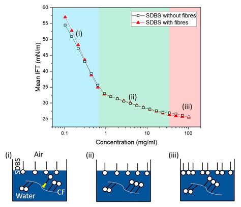 Improving Dispersion of Recycled Discontinuous Carbon Fibres to ...