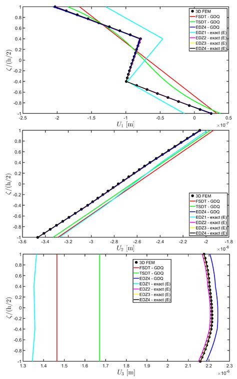 On the Importance of the Recovery Procedure in the Semi-Analytical ...