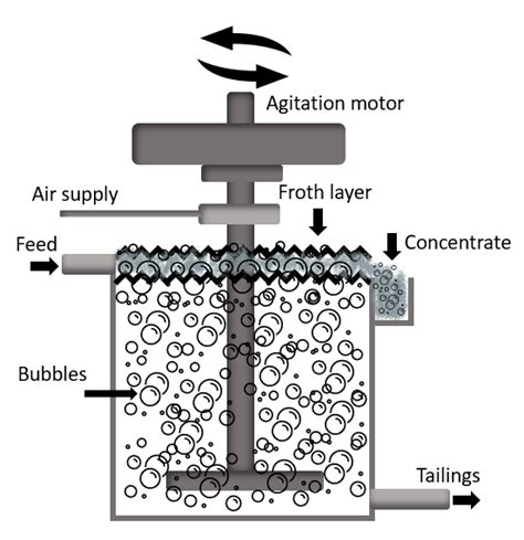 Image result for Flotation Separation Process