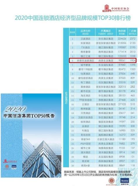 2020年度中国连锁酒店经济型品牌TOP30：尚客优稳居前六强】_傻大方