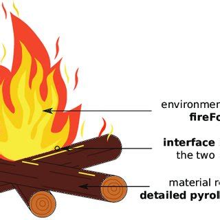 Image result for Combustion Problem