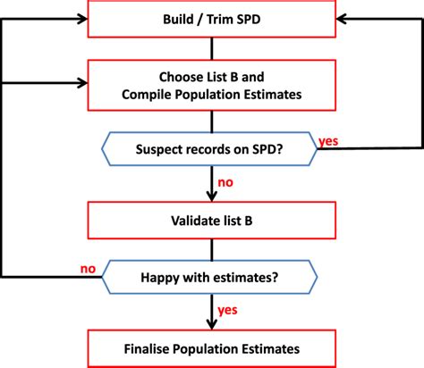 Image result for High Level Process Flow Maps