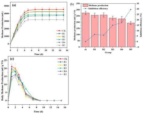 Deeper Insights into the Effect of Humic Acid on Kitchen Waste ...