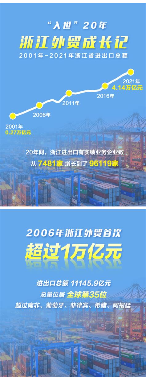 2021年浙江外贸跨过三个“万亿” 进出口总额首次破4万亿元