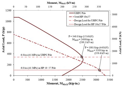 Ultra-High-Performance Concrete (UHPC) Piles and Splicing Options