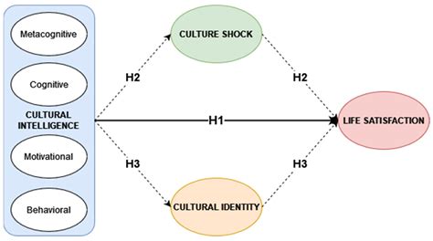 Social Sciences | Free Full-Text | What Makes People Abroad Satisfied ...