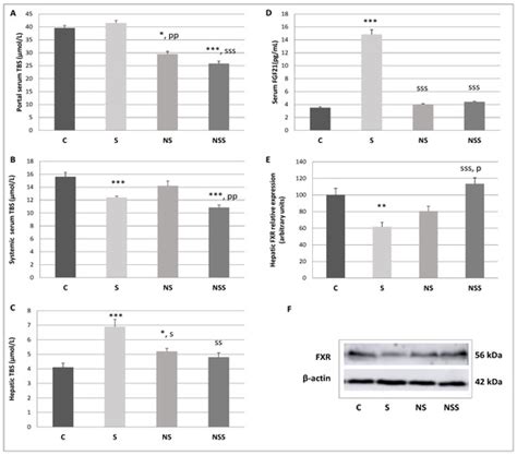 Microbiota-Liver-Bile Salts Axis, a Novel Mechanism Involved in the ...