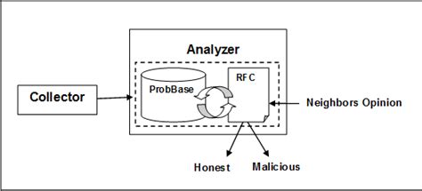 Reputation System 的图像结果