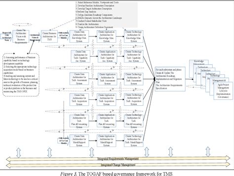 Image result for TOGAF Governance Framework