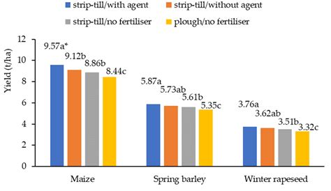 Cultivation of Crops in Strip-Till Technology and Microgranulated ...