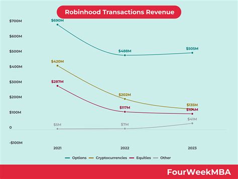 Robinhood Transactions Revenue - FourWeekMBA