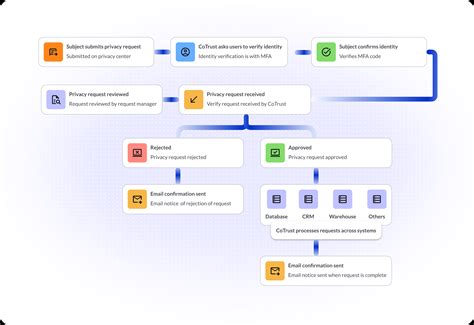 Co-Trust - DPDPA Consent Manager, and Privacy Management Solution | Digio