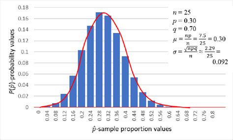 Image result for Sampling Distribution Sample Proportion