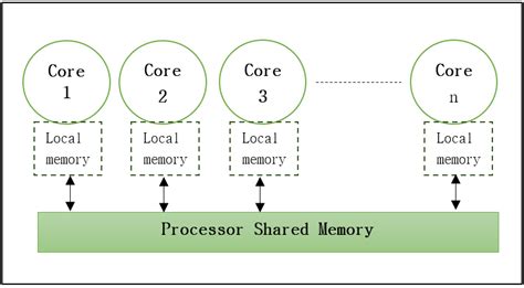 Image result for Multithread and Multi-Core Processors
