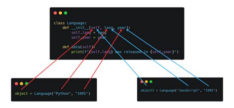 Description About Init Method Python 的图像结果