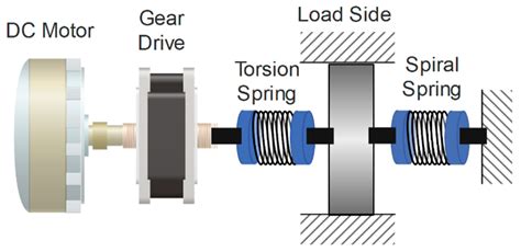 Spring Energy Storage 的图像结果