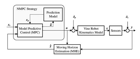 Image result for Model Predictive Control Block Diagram